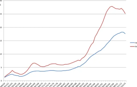 2. ábra.  A felsőoktatásban tanulók aránya a 20−29 éves korcsoportban 1949−2013, %