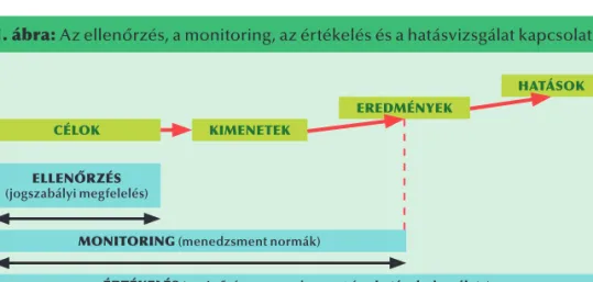 1. ábra: Az ellenőrzés, a monitoring, az értékelés és a hatásvizsgálat kapcsolata