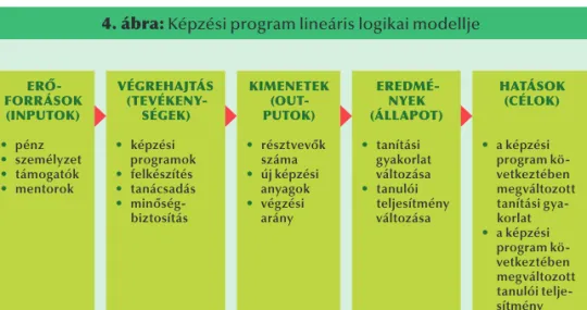 4. ábra: Képzési program lineáris logikai modellje