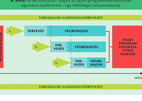 8. ábra: Az akciókutatás – vagyis az egyes programbeavatkozások  egymásra épülésének – egy lehetséges folyamatábrája