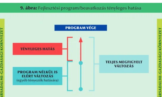 9. ábra: Fejlesztési program/beavatkozás tényleges hatása