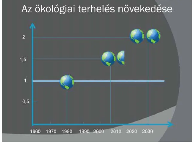 6. ábra: Az emberiség által igényelt bolygók számának változása, és várható alakulása 2030-ban 