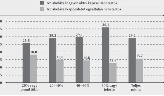 1. ábra: A szülők iskolázottsága és a szülő-iskola kapcsolat alakulása, %