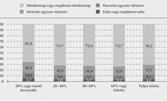 4. ábra: A szülők iskolázottsága és a szülői támogatás –  családi beszélgetés   az iskoláról, %