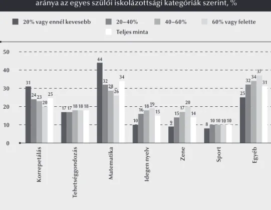 5. ábra: A szülők iskolázottsága és a tanórán kívüli tevékenységek   közötti összefüggés – a tanórán kívüli tevékenységen részt vevők  