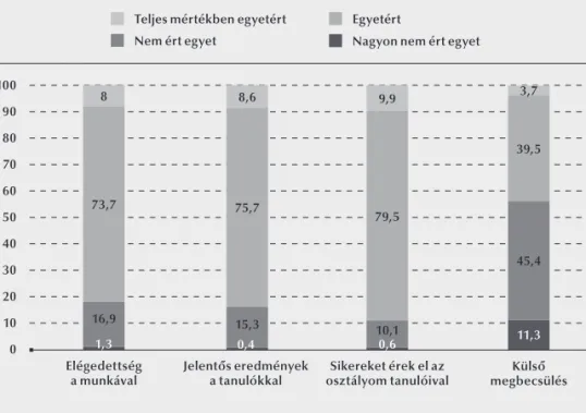 11. ábra: A tanárok munkával való elégedettsége, eredményesség-   és megbecsültségérzése, % 100 90 80 70 60 50 40 30 20 10 0 Elégedettség 