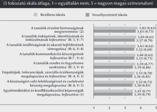 2. ábra: A tanulók személyiségének és társas készségeinek fejlesztésére irányuló  pedagógiai tevékenységek milyen mértékben valósulnak meg az iskolában?  