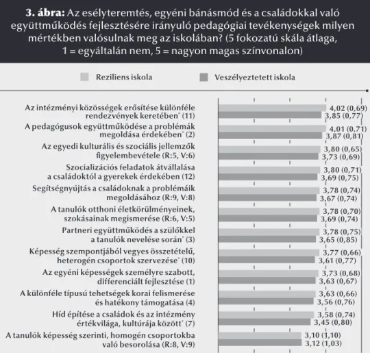 3. ábra: Az esélyteremtés, egyéni bánásmód és a családokkal való   együttműködés fejlesztésére irányuló pedagógiai tevékenységek milyen  