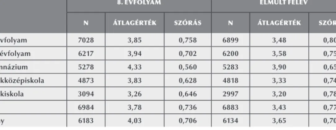 4. táblázat: A 8. év végi és a legutóbbi félévi bizonyítvány átlageredménye