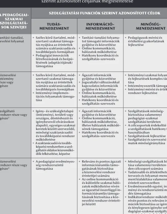 1. táblázat. A pedagógiai-szakmai szolgáltatások beavatkozási   szintjeinek/támogatási folyamatainak és a szolgáltatási funkciók  
