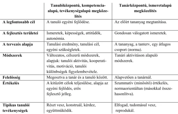 10. táblázat   A tanárközpontú és a tanulóközpontú megközelítésmód jellemzői 