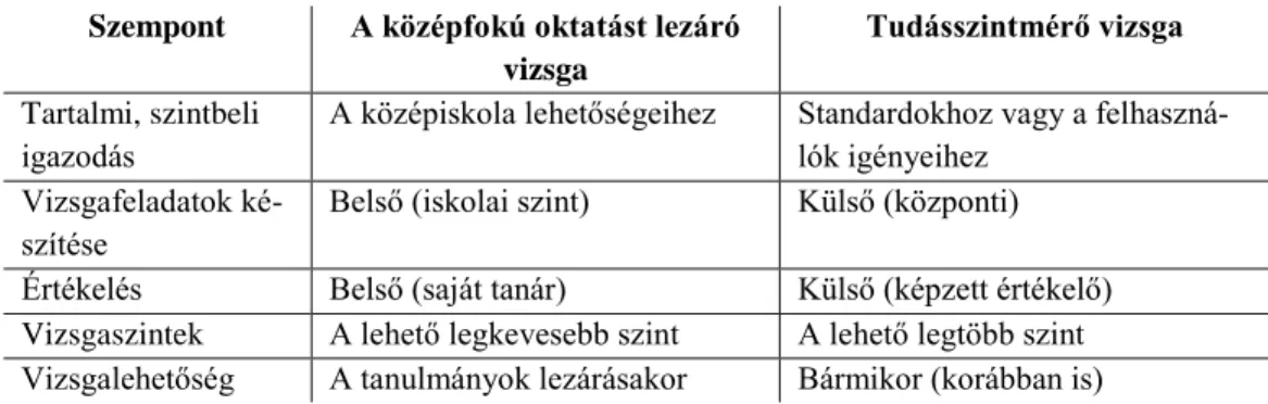 12. táblázat  A lezáró típusú és a tudásszintmérő vizsga különbségei  Szempont  A középfokú oktatást lezáró 