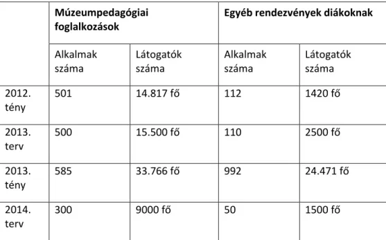 2. táblázat: Diákoknak szóló foglalkozások és rendezvények száma, látogatószáma 