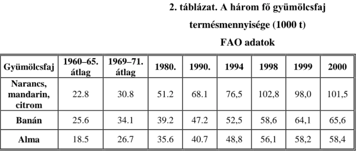 2. táblázat. A három fő gyümölcsfaj   termésmennyisége (1000 t)  FAO adatok  Gyümölcsfaj  1960–65