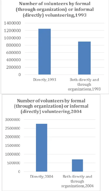 6. Figure presents the data on formal and informal volunteering from 1993 and 2004. It  is clear to see that regardless of the actual number of volunteers, even before 2011, most  people  preferred  informal  ways  of  helping