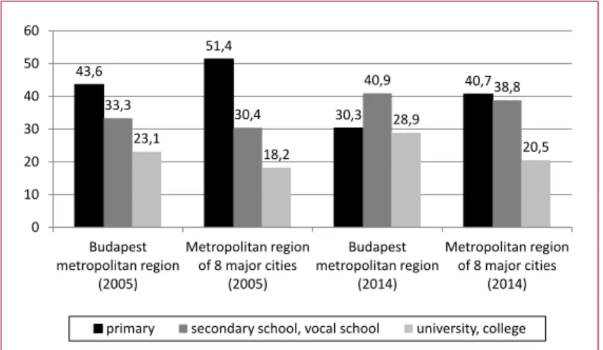 Figure 7: The distribution of the surveyed population by educational attainment in the metropolitan region of Budapest and of the eight major Hungarian cities (%, 2005, 2014)