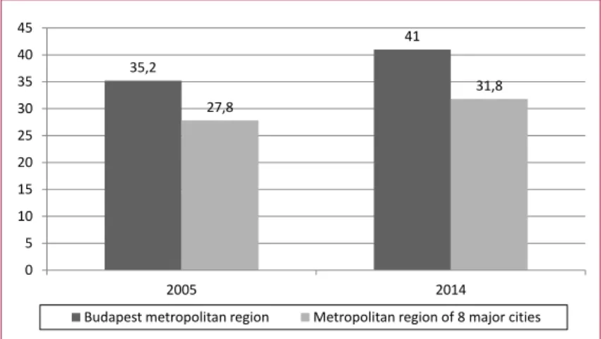 Figure 8: Changes in the proportion of at least one foreign language speakers in the metropolitan region of Budapest and of the major Hungarian cities (%, 2005, 2014)