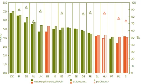 1. ábra - A három bizalomtípus szintje országonként 29 (Forrás: TÁRKI Európai Társadalmi Jelentés 2009) 