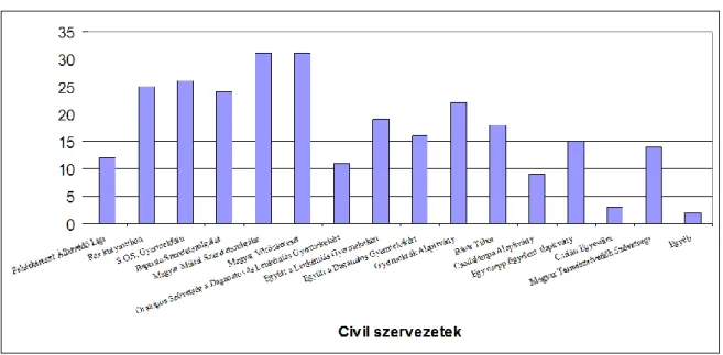 4. ábra - Civil szervezetek ismertsége spontán említés alapján 