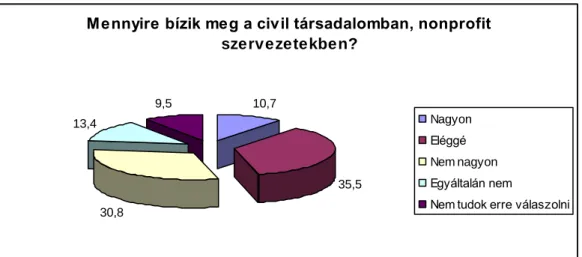 5. ábra - A civil szervezetekbe vetett bizalom mértéke 