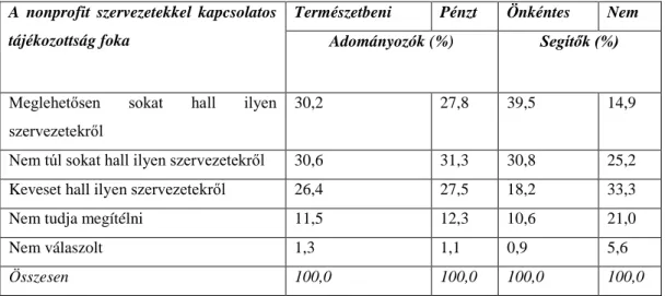 5. Táblázat - A nonprofit szervezetekkel kapcsolatos tájékozottság foka  (Forrás Czike Klára – Kuti Éva: Lakossági adományok és önkéntes munka 29