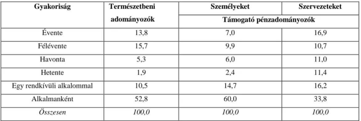 7. Táblázat - Az adományozás gyakorisága 