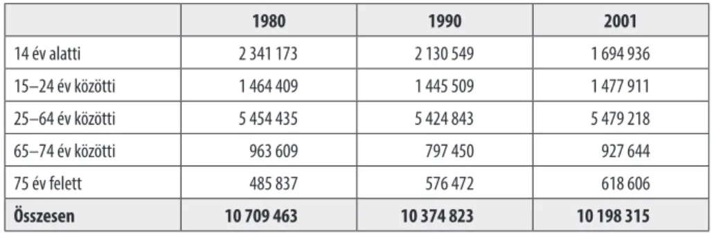 kú iskolai végzettséggel rendelkezők aránya 14,3%­ra növekedett (13. táblázat).