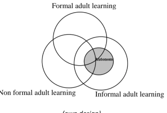 Figure 2 The place of autonomous learning in the system of learning 