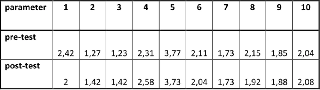 Table 2: Overview of changes in evaluation before and after the project 