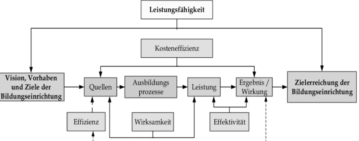 1. Abbildung: Beziehungen zugrunde liegenden Begriffe  