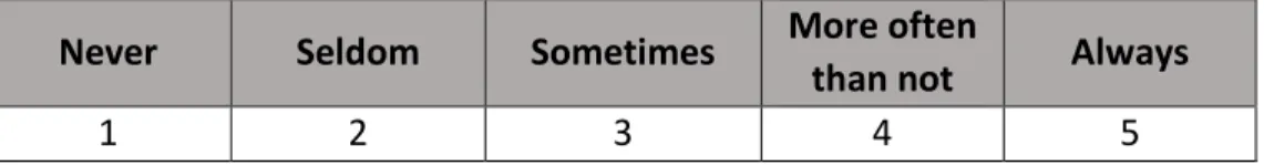 Table 1. Likert scale 1 u to 5 prepared by Pavelková in 2002 updated 