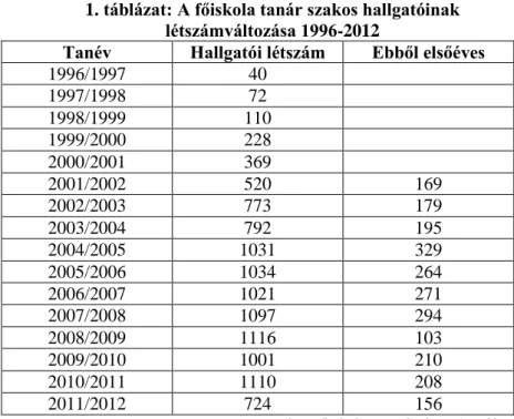 1. táblázat: A főiskola tanár szakos hallgatóinak  létszámváltozása 1996-2012 