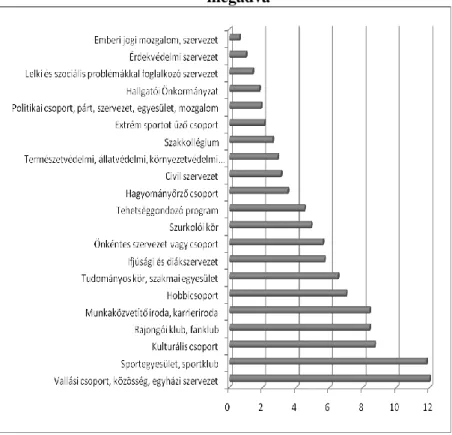 2. ábra: Szervezetek, egyesületek tagsági rátája százalékban  megadva 