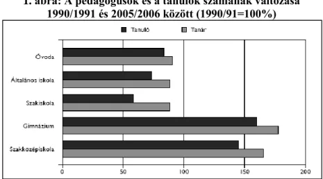 1. ábra: A pedagógusok és a tanulók számának változása  1990/1991 és 2005/2006 között (1990/91=100%) 