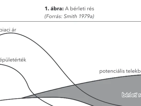 1. ábra:  A bérleti rés (Forrás: Smith 1979a)