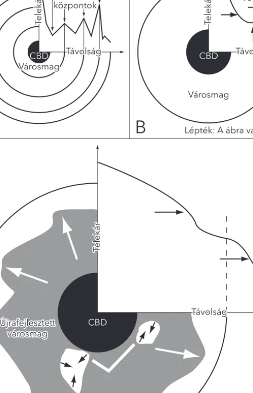 2. ábra:  A „telekárvölgy” és a dzsentriﬁ káció kapcsolata ﬁ (Forrás: Lees et al. 2007: 82)