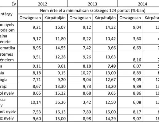 1. táblázat. A továbbtanuláshoz minimálisan szükséges 124 pontot el  nem érők aránya országos átlagban és Kárpátalján a 2012., 2013