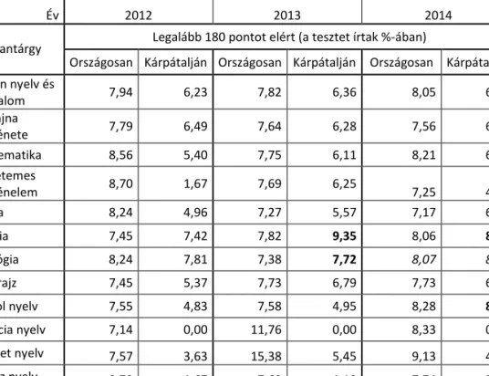 2. táblázat. A legalább 180 pontot elérők aránya országos átlagban és  Kárpátalján a 2012., 2013