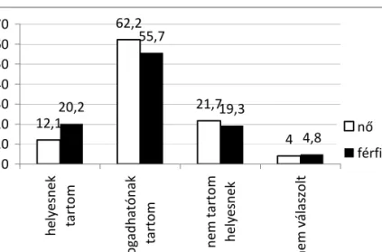 4. ábra. A Hogyan vélekedsz azokról az emberekről, akik mindig  mindenhol nyelvjárásban beszélnek? kérdésre kapott válaszok nemek 