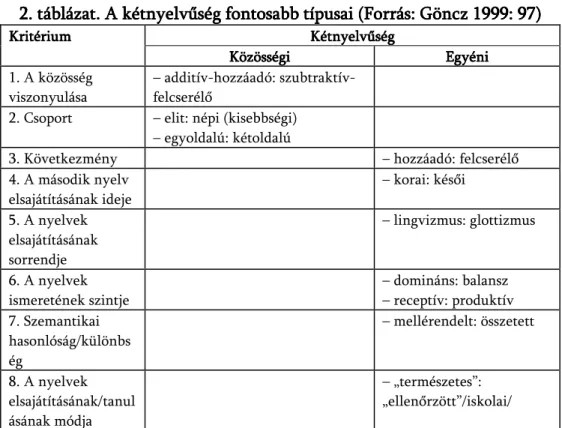2. táblázat. A kétnyelvűség fontosabb típusai (Forrás: Göncz 1999: 97)2. táblázat. A kétnyelvűség fontosabb típusai (Forrás: Göncz 1999: 97)2