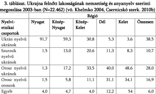 3. táblázat. Ukrajna felnőtt lakosságának nemzetiség és anyanyelv szerinti 3. táblázat