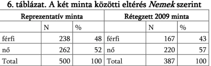 6. táblázat. A két minta közötti eltérés  Nemek Nemek Nemek Nemek     szerint szerint szerint     szerint