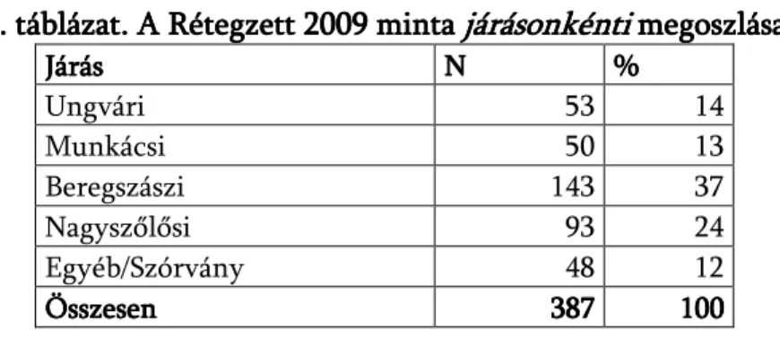 7. táblázat. A Rétegzett 2009 minta 7. táblázat. A Rétegzett 2009 minta 7. táblázat. A Rétegzett 2009 minta 
