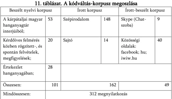 11. táblázat. A kódváltás11. táblázat. A kódváltás11. táblázat. A kódváltás