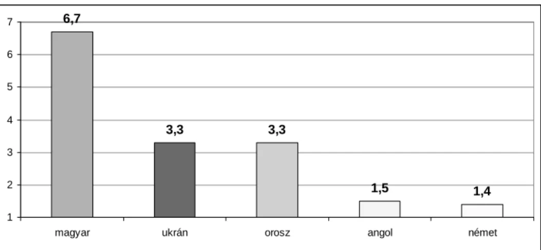 4444. ábra.  . ábra.  . ábra.  . ábra.  Milyen szinten Milyen szinten    beszéli Ön a következő nyelveket? Milyen szinten Milyen szinten beszéli Ön a következő nyelveket? beszéli Ön a következő nyelveket? beszéli Ön a következő nyelveket?  Rétegzett  Réteg