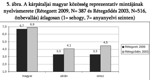 5555. ábra.  . ábra.  . ábra.  . ábra. A kárpátal A kárpátal A kárpátaljai magyar közösség reprezentatív mintájának  A kárpátal jai magyar közösség reprezentatív mintájának  jai magyar közösség reprezentatív mintájának  jai magyar közösség reprezentatív mi