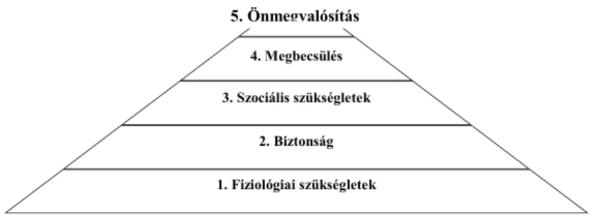 2. ábra: Maslow ötfokú szükségleti hierarchiája 