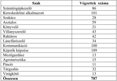 2. táblázat: Képzési kínált 2009-ben és a résztvevők száma 