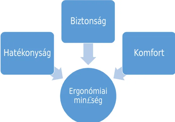 6. ábra: Az ergonómiai minőség kritériumok három nagy témaköre (Antalovits, 1998;) Klein, 2004; Hercegfi és Izsó, 2007 nyomán).