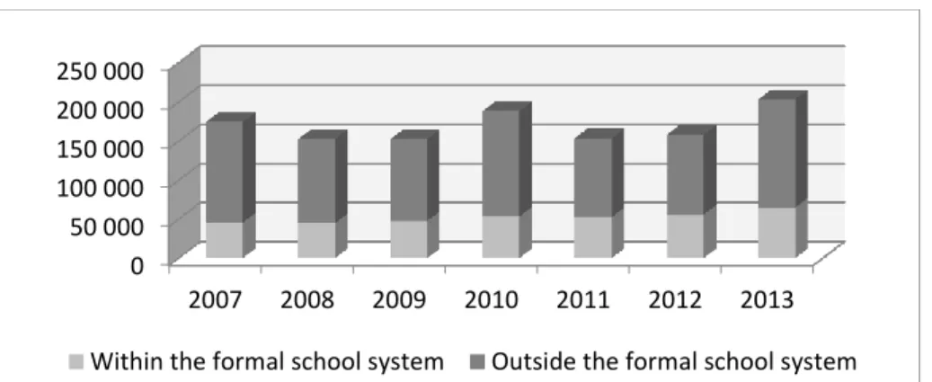 Figure 1: Number of adults, who acquired state recognised vocational  qualifications within and outside the formal school system between 2007 and 